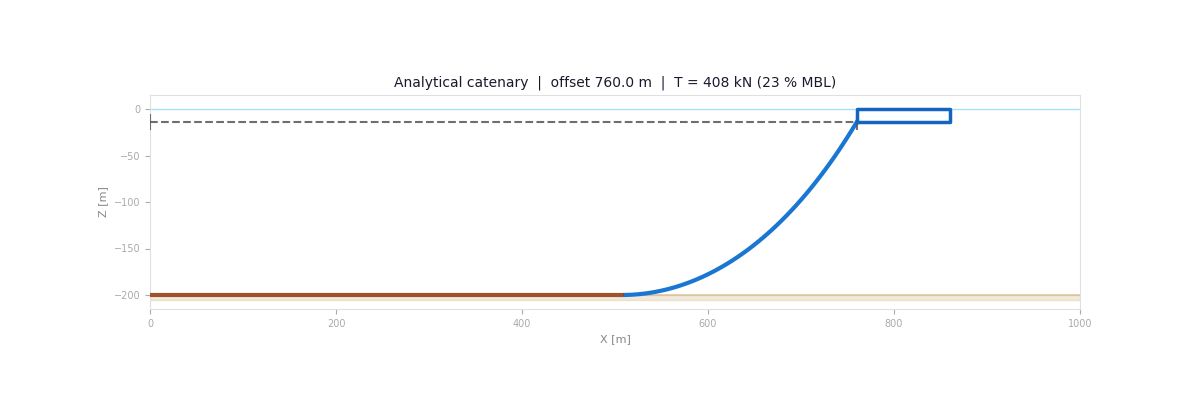 Catenary sweep animation