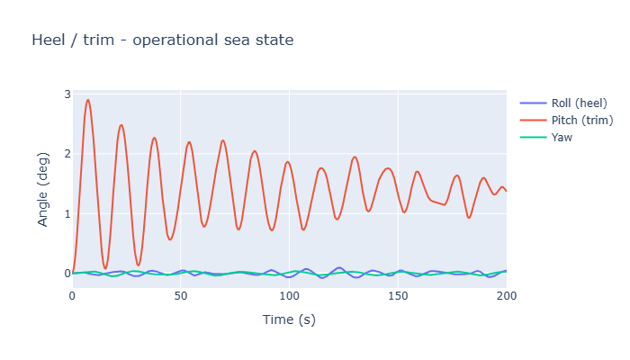 Operational angles