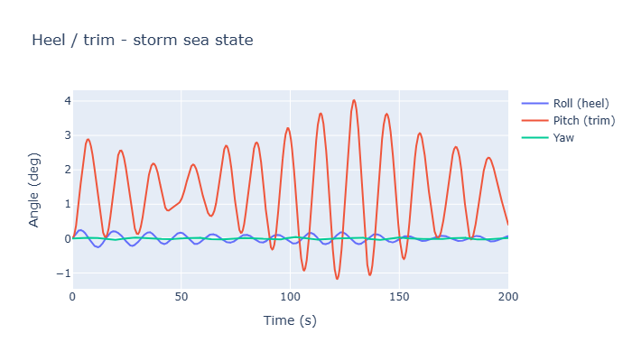 Storm angles