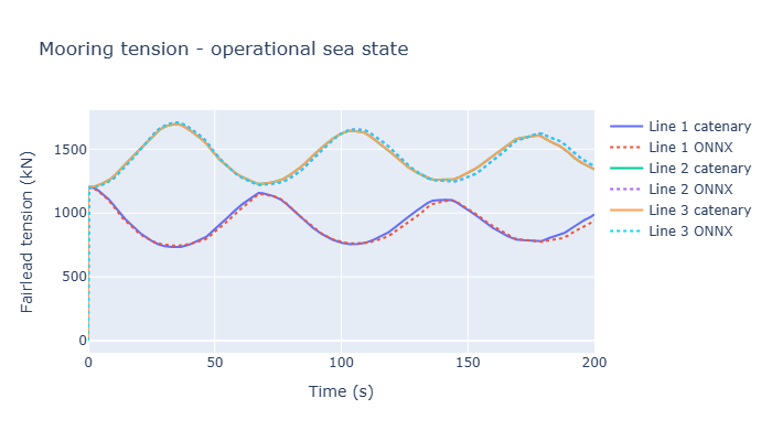 Operational tension