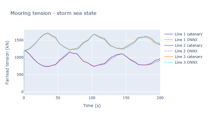 Storm tension