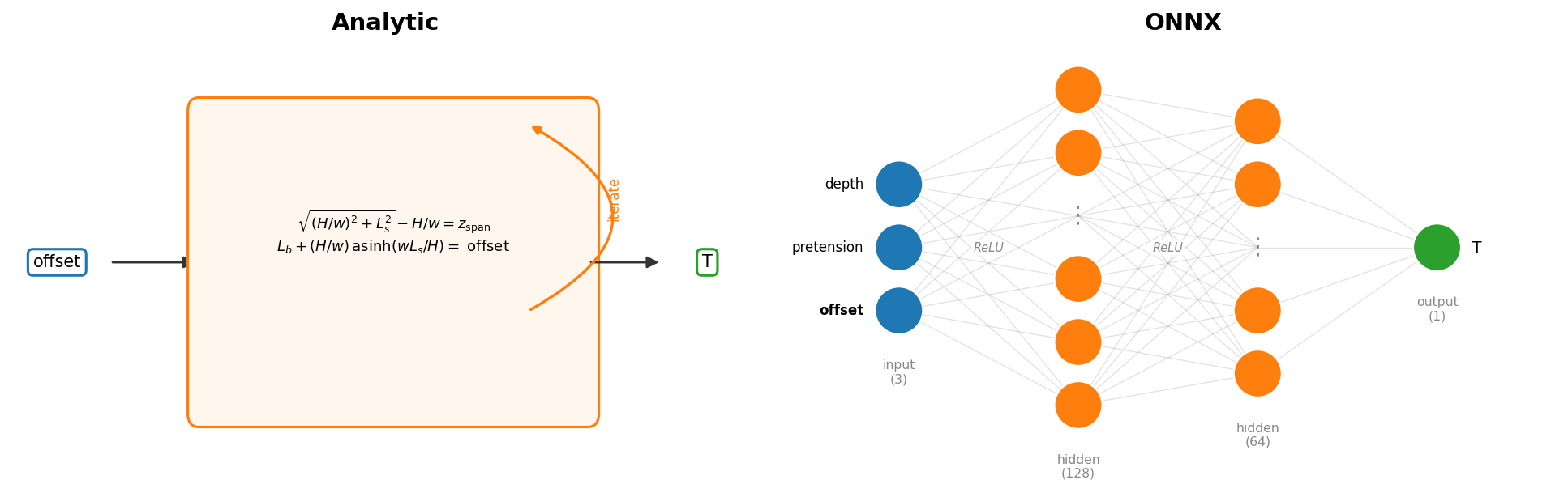 CatenaryMooring iterates a nonlinear solve; OnnxMooring is one MLP forward pass