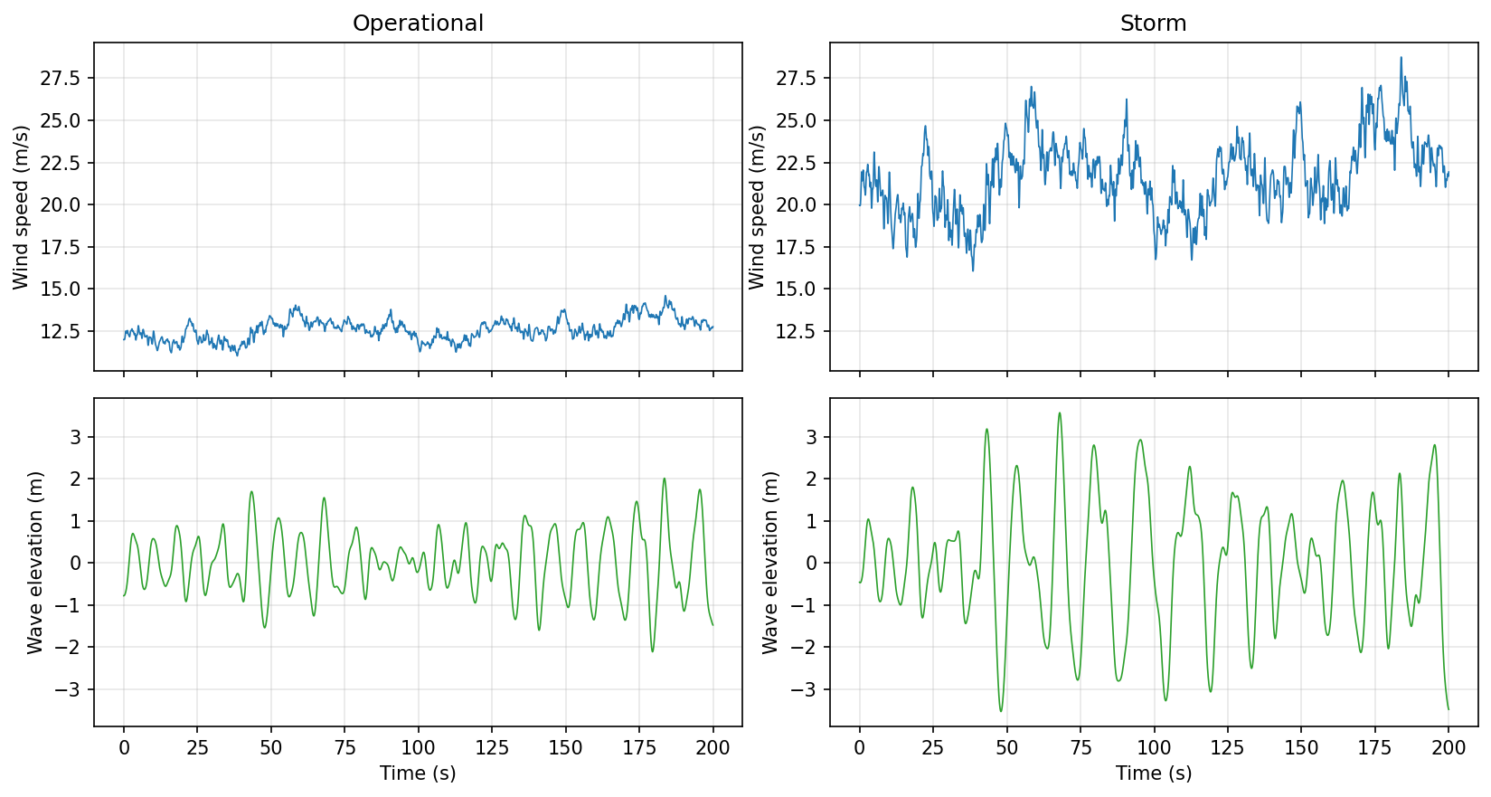 Wind speed and wave elevation, both sea states, 200 s