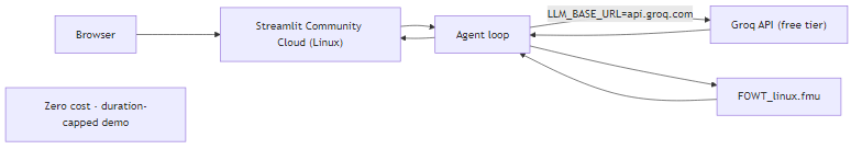 Cloud architecture: Streamlit Community Cloud, agent loop, Groq, Linux FMU