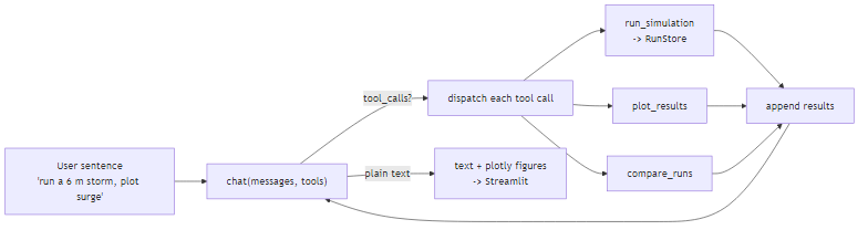Tool chain: sentence to tool calls to sim to plot