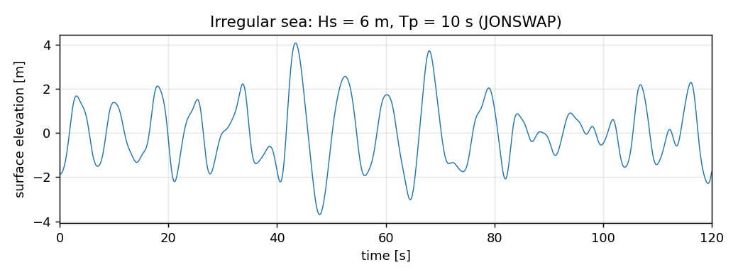 Irregular sea surface for Hs=6m, Tp=10s