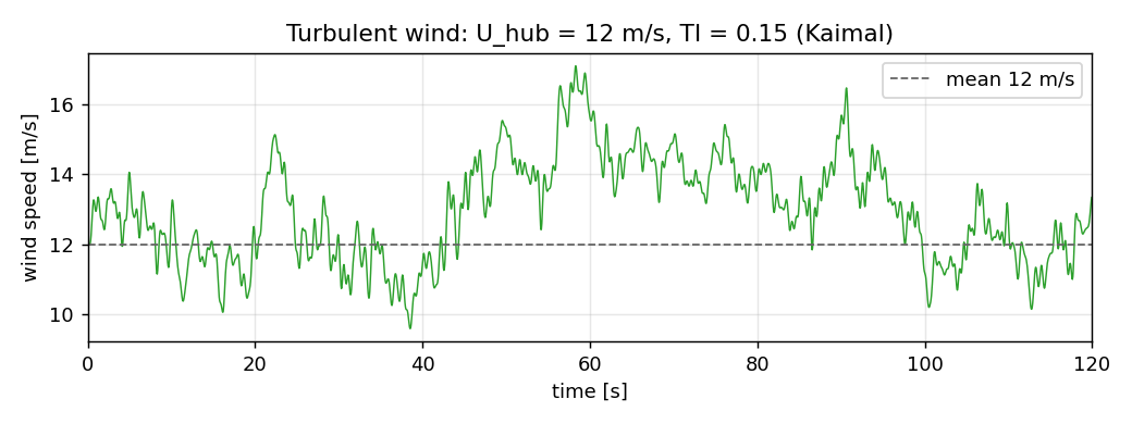 Turbulent wind speed for U_hub=12m/s, TI=15%