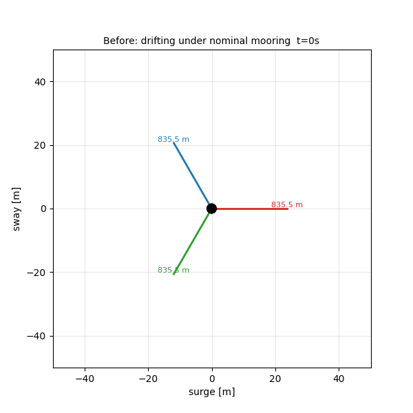 mooring reposition animation