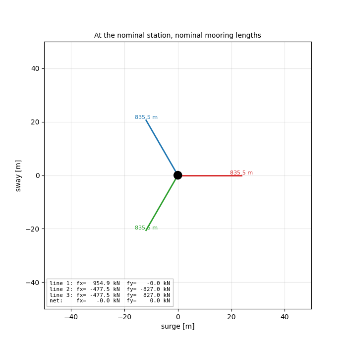 Moving to +4/+4 m under nominal lengths, then adjusting lengths to zero the force