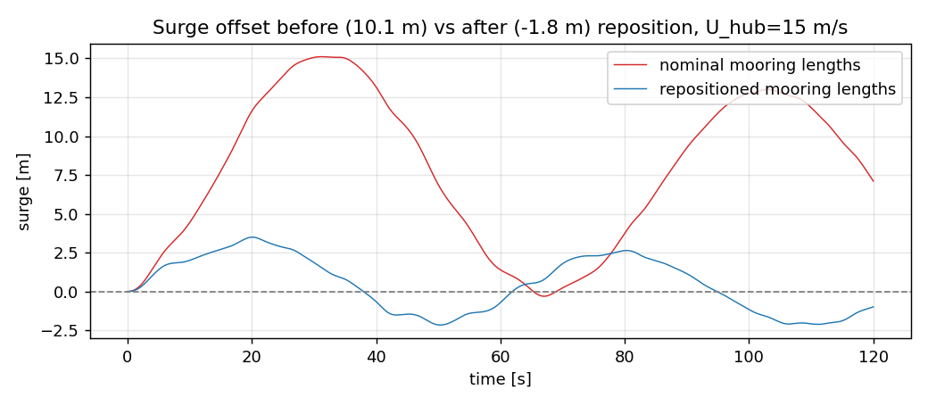Surge offset before and after mooring reposition