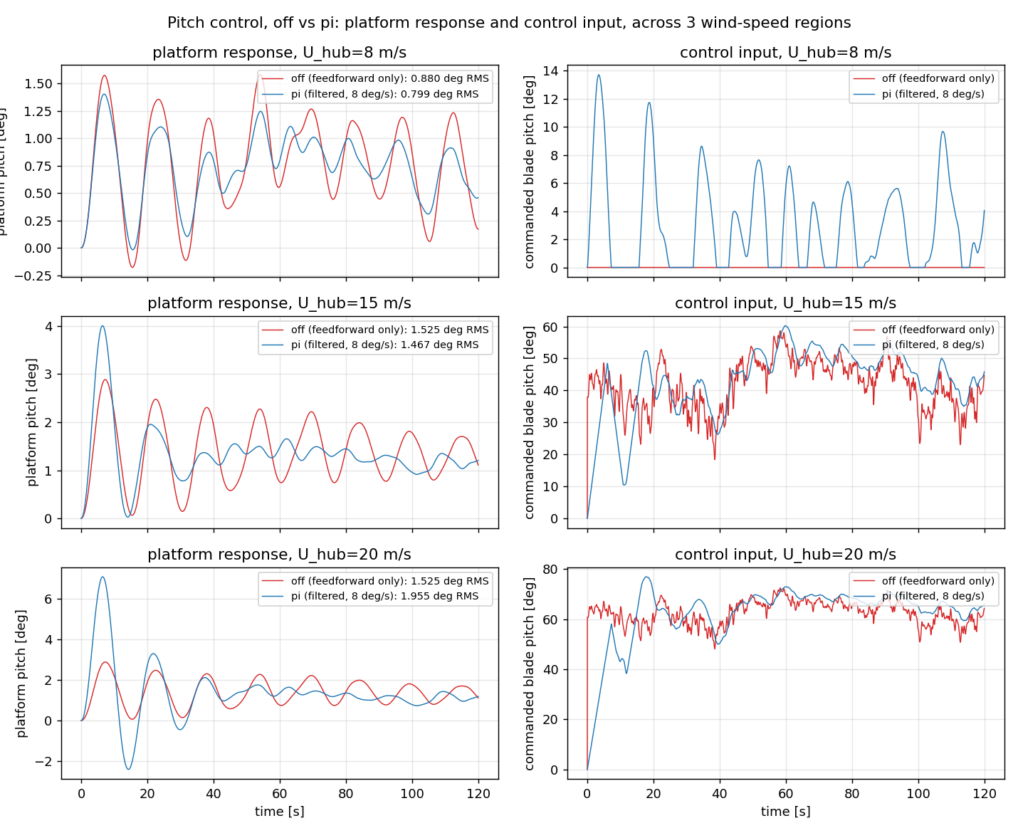 Pitch control, off vs pi: platform response and control input, across three wind-speed regions