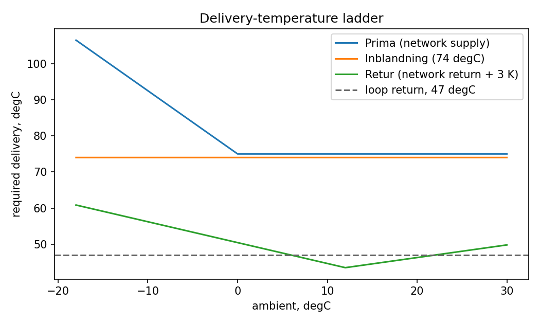 The delivery-temperature ladder: Retur, Inblandning and Prima's required delivery temperature plotted against ambient, with the loop's constant 47°C return marked; its crossings with the Retur curve bound the free-delivery window