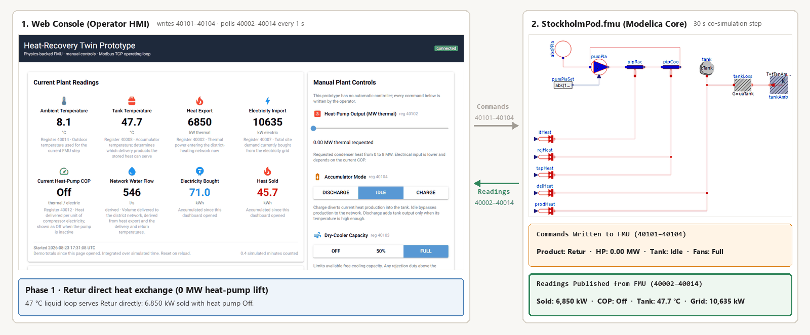 Side-by-side operating loop: the NiceGUI web console on the left writes Modbus TCP command registers 40101 to 40104 and polls readings 40002 to 40014, while the Modelica StockholmPod.fmu diagram on the right highlights the active heat-pump, delivery, and tank-charging paths.