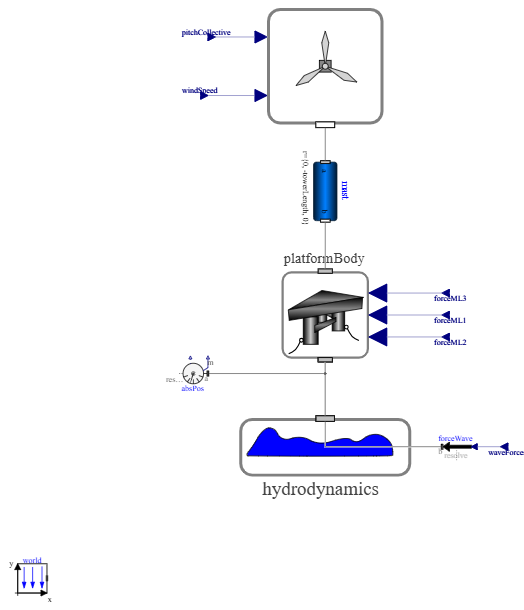 FOWT top-level diagram