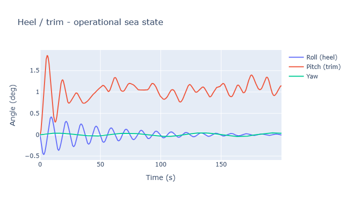 Operational angles