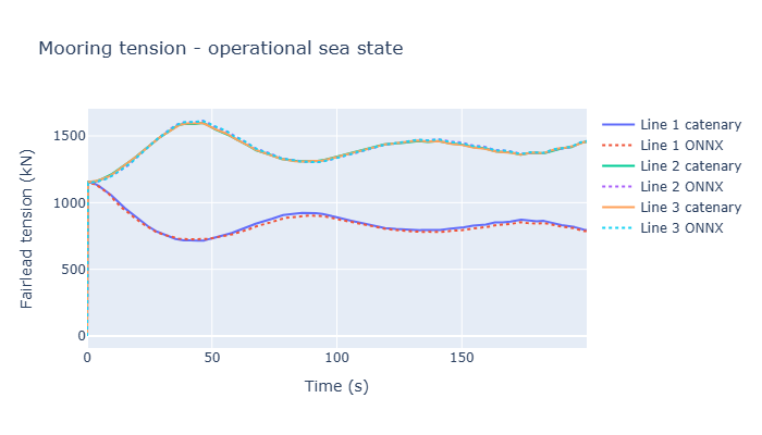 Operational tension