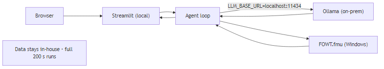 Local architecture: Streamlit, agent loop, Ollama, FMU