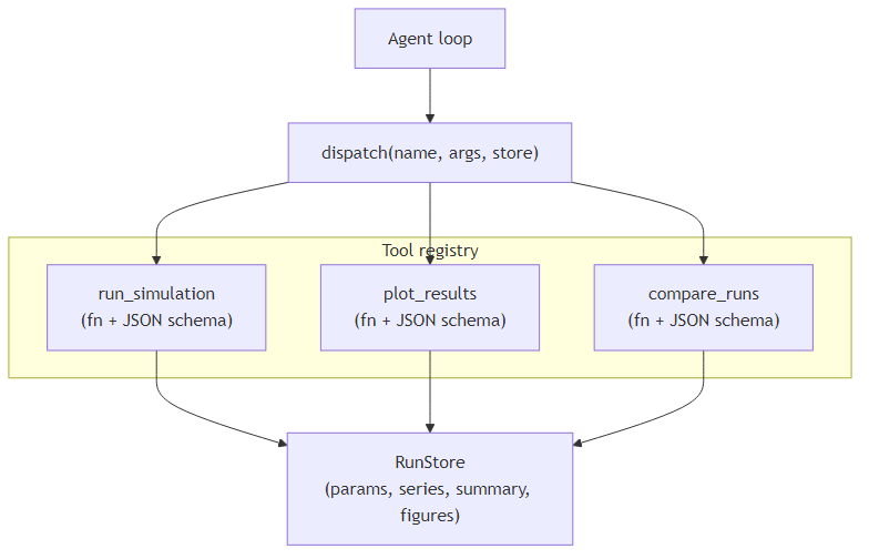Tool registry: three tools sharing one RunStore
