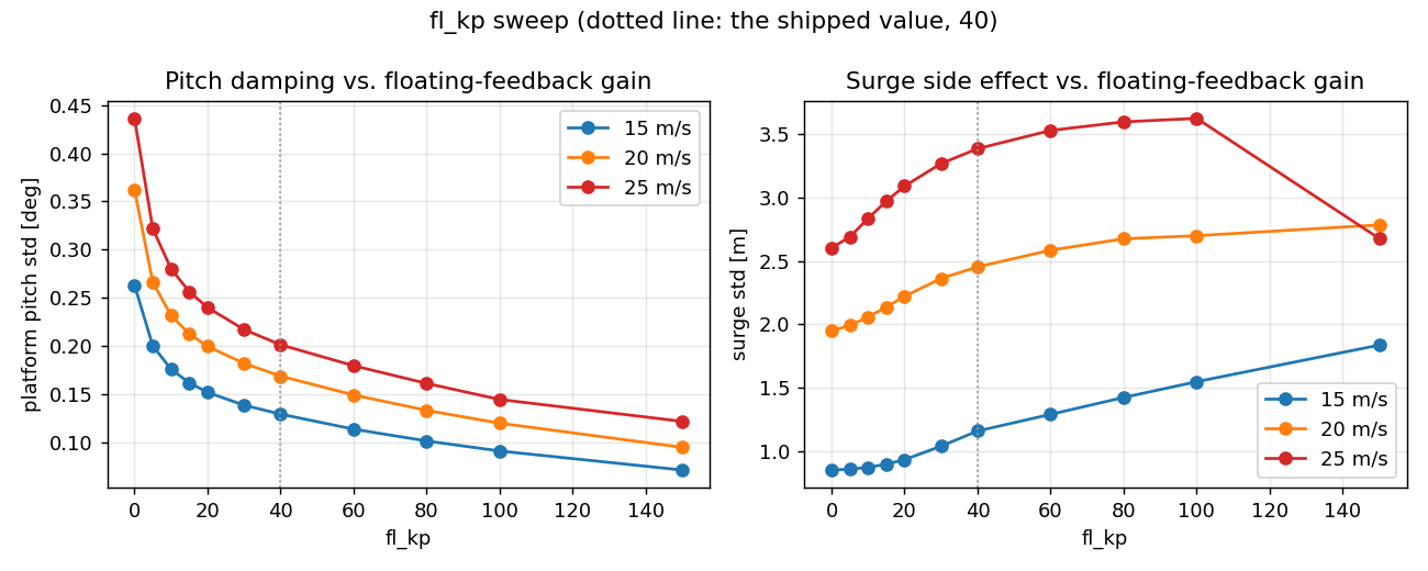 fl_kp sweep: pitch damping and its surge side effect, across 15/20/25
m/s