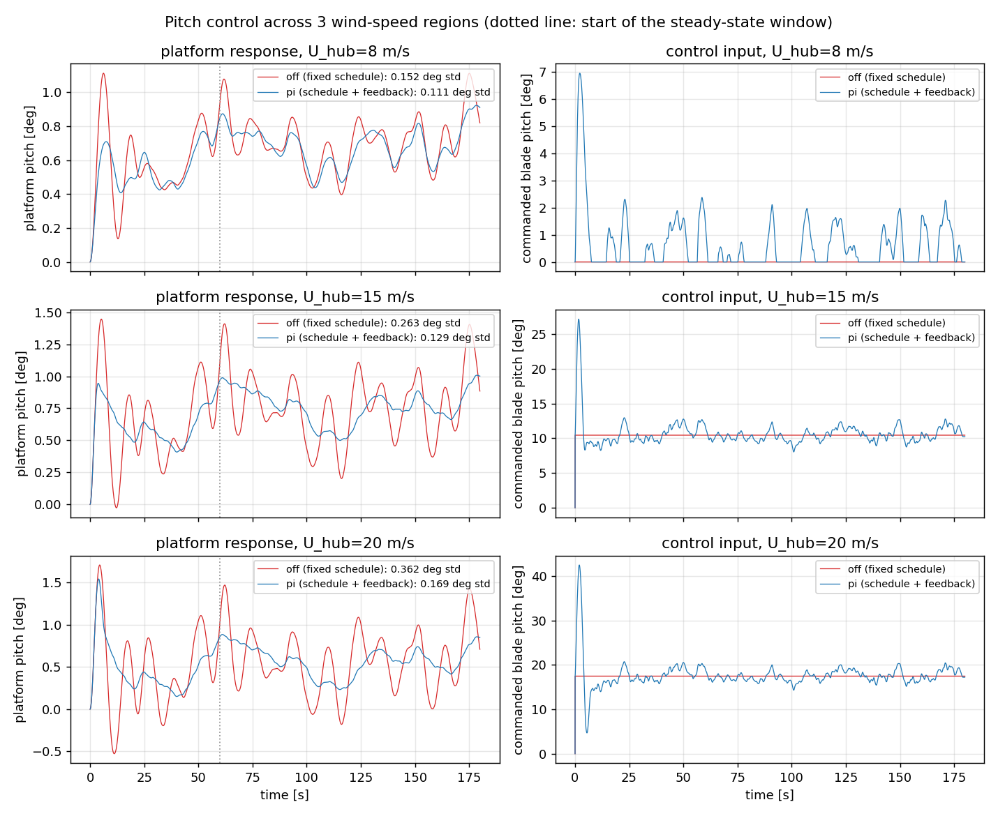 Pitch control off vs pi: platform response and control input, across three
wind-speed regions