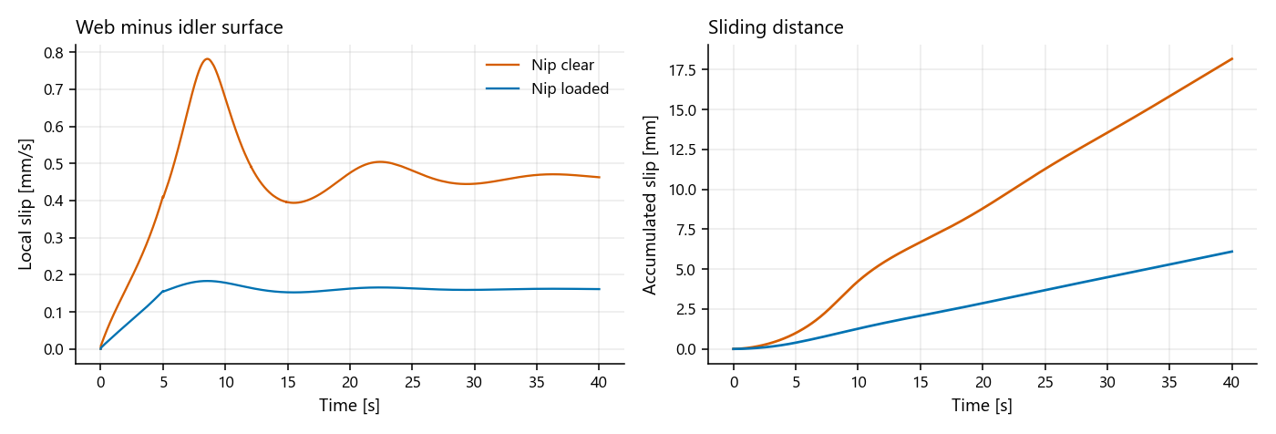 Startup comparison of tension and local slip with the nip clear and loaded