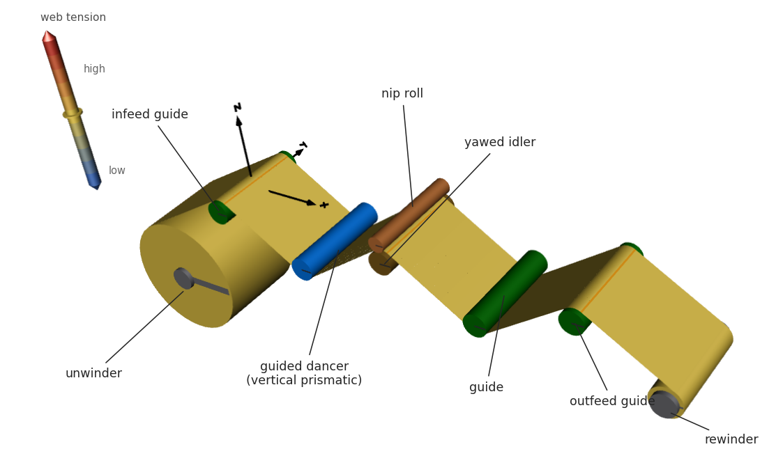 Winding line with labelled rollers and web coloured by tension