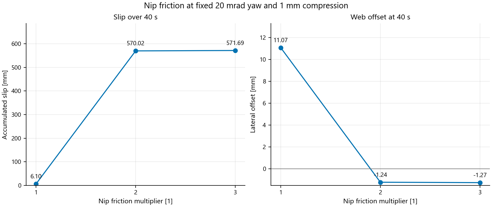 Idler slip increases sharply as stronger nip friction reverses offset