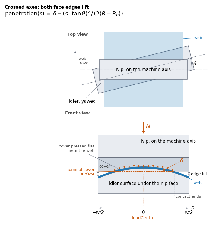 Crossed axes lift both nip face edges along a parabolic gap