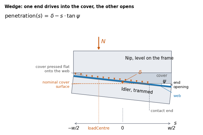 A wedge opens one end and shifts the load resultant