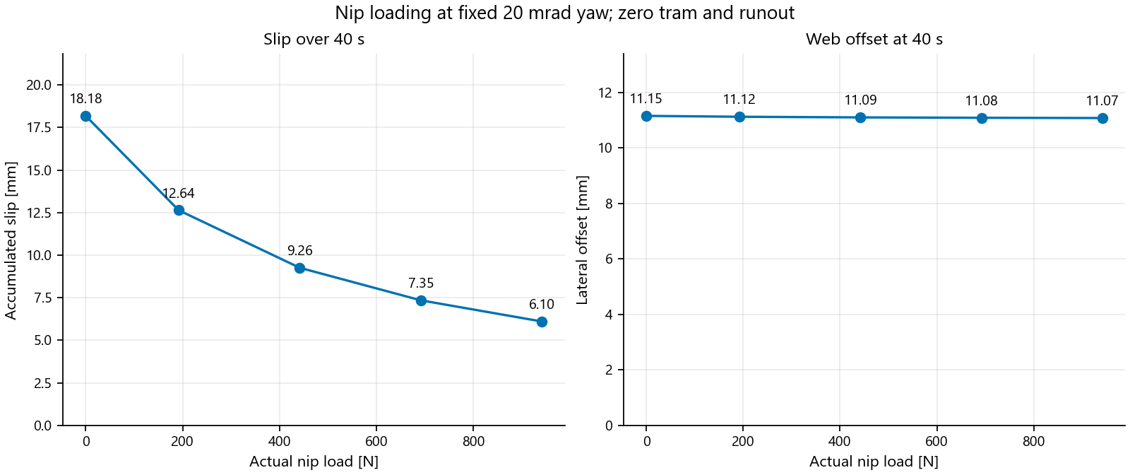 Slip falls as nip load rises while offset stays near 11 mm