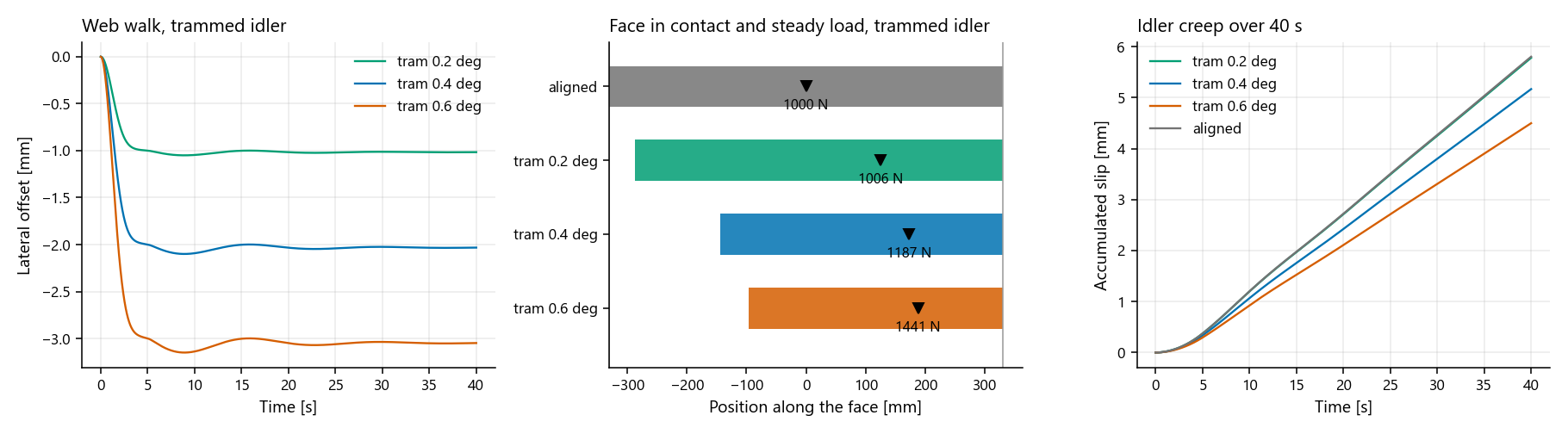Tram offset, approximate contact footprint, load and creep