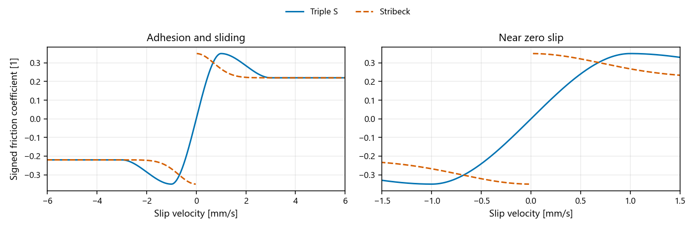 Triple S and signed Stribeck curves with the assumed parameters
