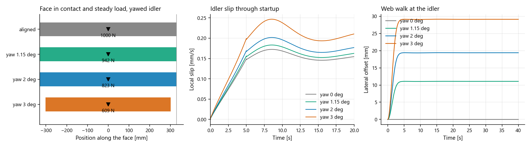 Nip footprint, load, startup slip and lateral offset for yaw