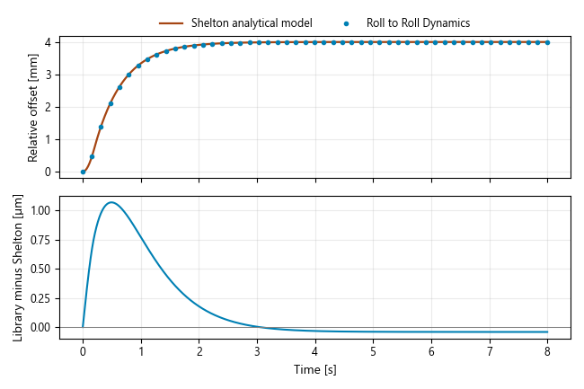 Library steering response compared with Shelton's analytical equation