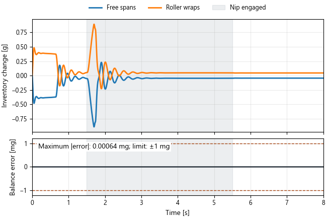 Changes in free-span and wrapped web mass, with the closed-loop mass balance residual below