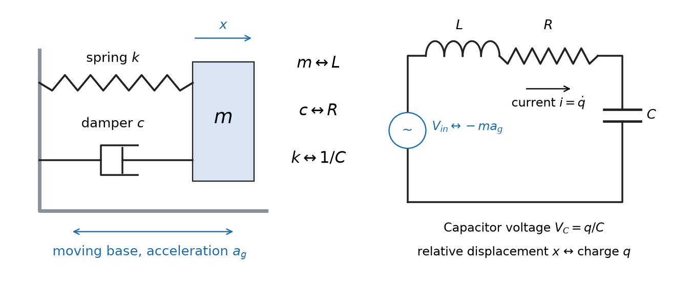 Horizontally moving mass, spring and damper beside a series RLC circuit, with charge and current identified