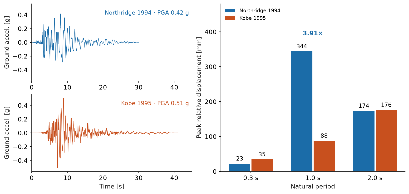 Northridge and Kobe ground accelerations, beside peak relative displacements showing Northridge's larger demand near one second at 2% damping