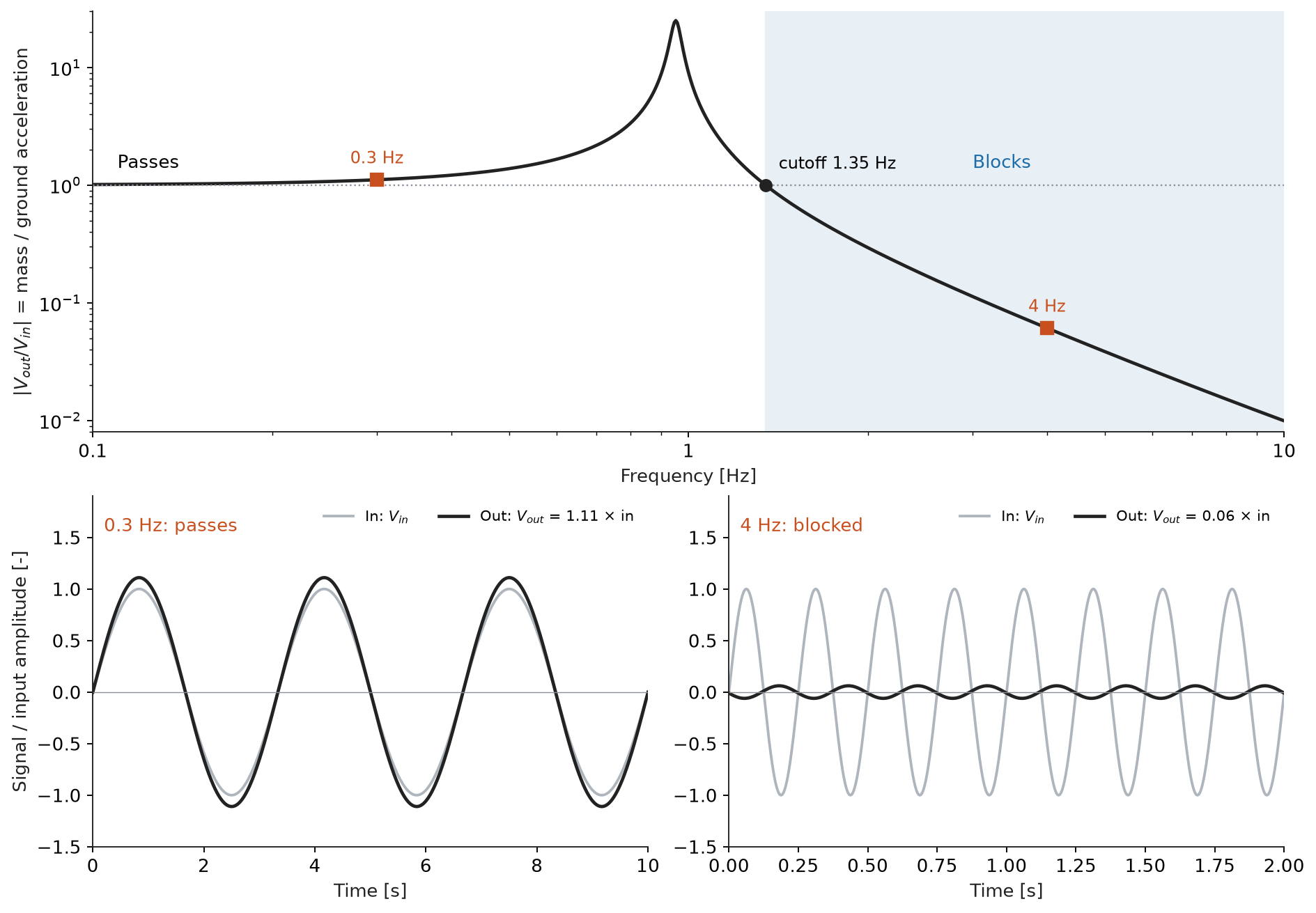 Low-pass gain curve above a passing slow sine and a blocked fast sine